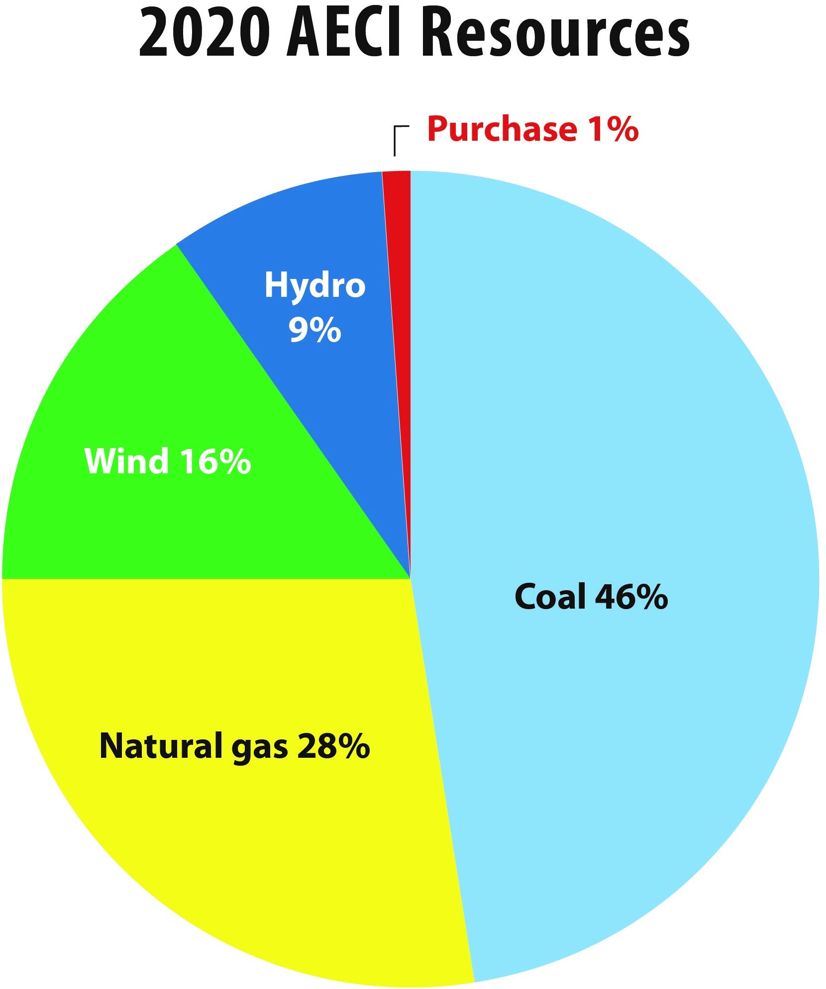 Energy Mix 2020