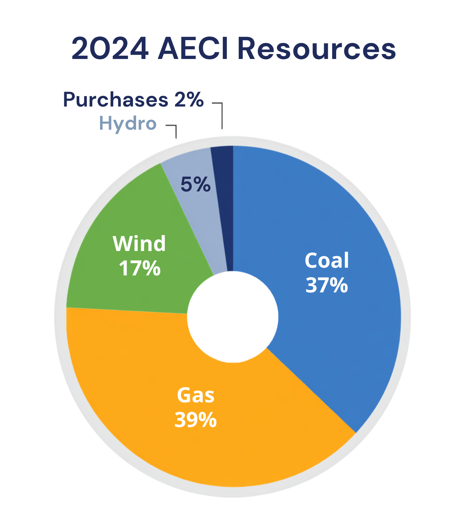 2024 AECI Resources